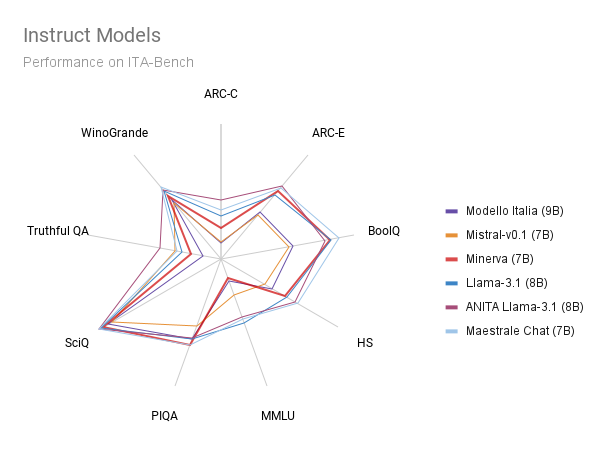 Results on instruct models