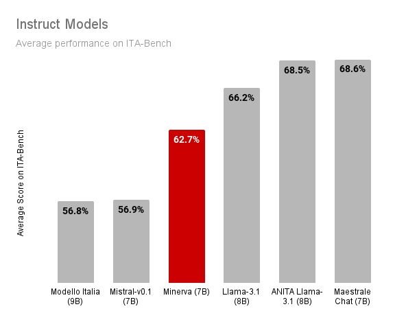 Results on instruct models